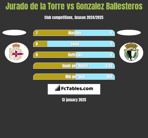 Jurado de la Torre vs Gonzalez Ballesteros h2h player stats