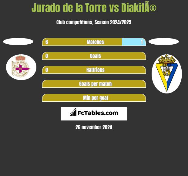 Jurado de la Torre vs DiakitÃ© h2h player stats