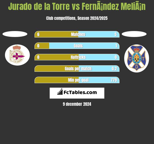 Jurado de la Torre vs FernÃ¡ndez MeliÃ¡n h2h player stats