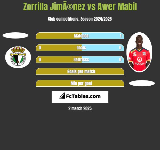 Zorrilla JimÃ©nez vs Awer Mabil h2h player stats