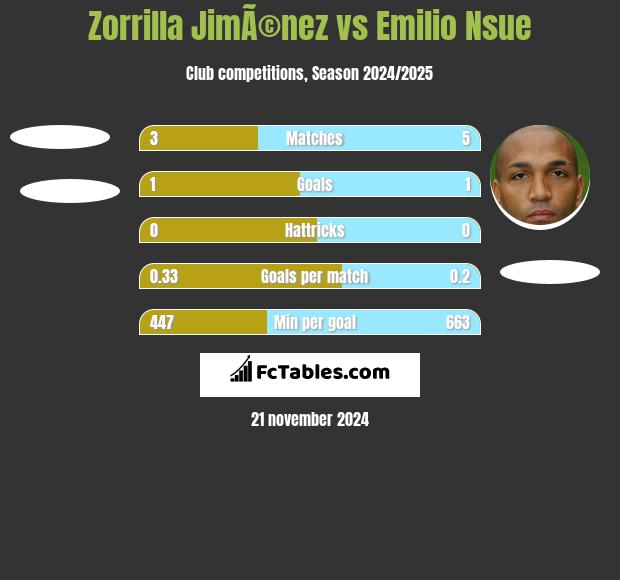 Zorrilla JimÃ©nez vs Emilio Nsue h2h player stats