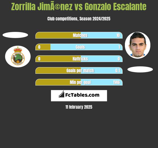 Zorrilla JimÃ©nez vs Gonzalo Escalante h2h player stats