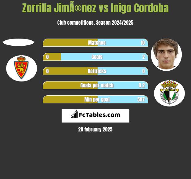 Zorrilla JimÃ©nez vs Inigo Cordoba h2h player stats