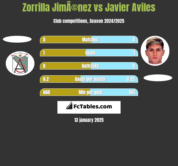 Zorrilla JimÃ©nez vs Javier Aviles h2h player stats