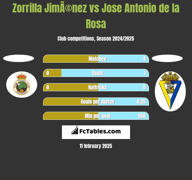 Zorrilla JimÃ©nez vs Jose Antonio de la Rosa h2h player stats