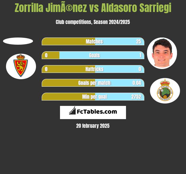 Zorrilla JimÃ©nez vs Aldasoro Sarriegi h2h player stats