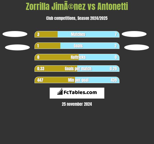 Zorrilla JimÃ©nez vs Antonetti h2h player stats