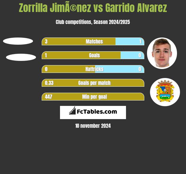 Zorrilla JimÃ©nez vs Garrido Alvarez h2h player stats