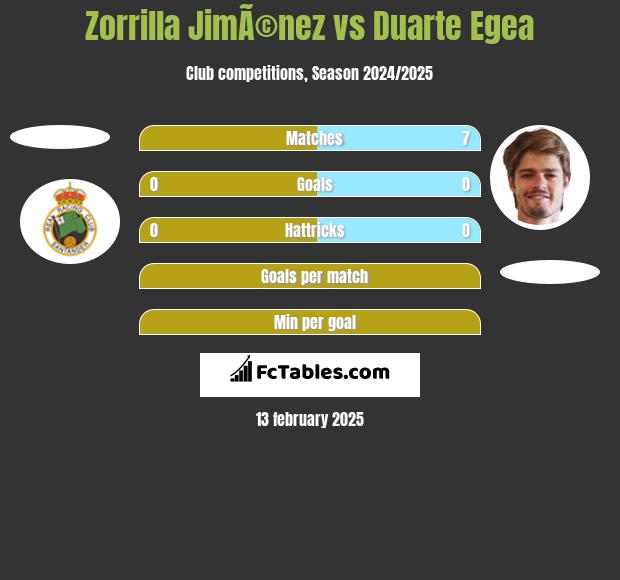 Zorrilla JimÃ©nez vs Duarte Egea h2h player stats