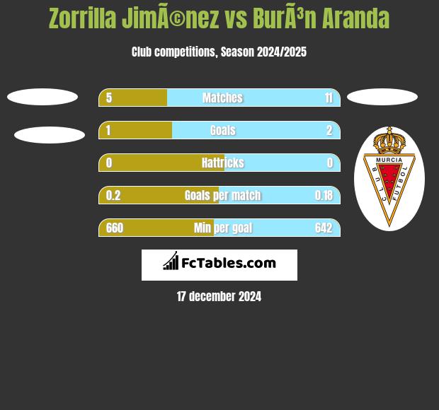 Zorrilla JimÃ©nez vs BurÃ³n Aranda h2h player stats