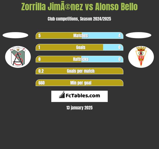 Zorrilla JimÃ©nez vs Alonso Bello h2h player stats