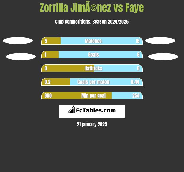 Zorrilla JimÃ©nez vs Faye h2h player stats