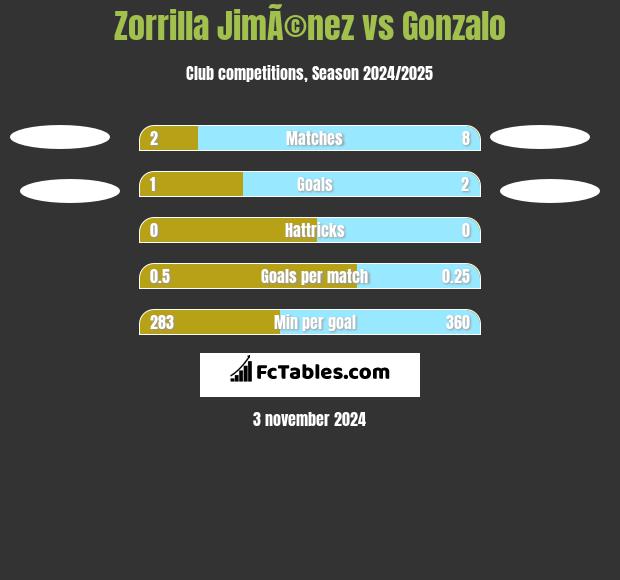 Zorrilla JimÃ©nez vs Gonzalo h2h player stats