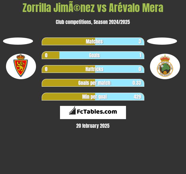 Zorrilla JimÃ©nez vs Arévalo Mera h2h player stats