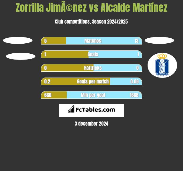 Zorrilla JimÃ©nez vs Alcalde Martínez h2h player stats