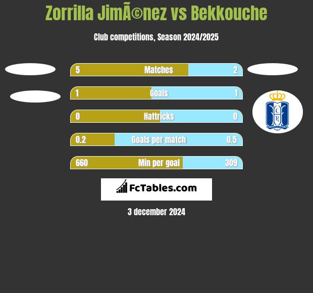 Zorrilla JimÃ©nez vs Bekkouche h2h player stats