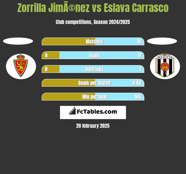 Zorrilla JimÃ©nez vs Eslava Carrasco h2h player stats