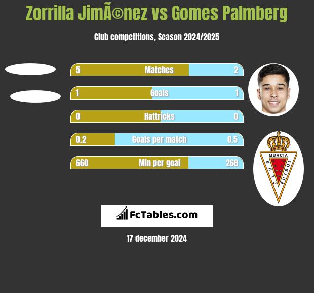 Zorrilla JimÃ©nez vs Gomes Palmberg h2h player stats