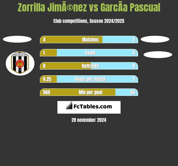 Zorrilla JimÃ©nez vs GarcÃ­a Pascual h2h player stats