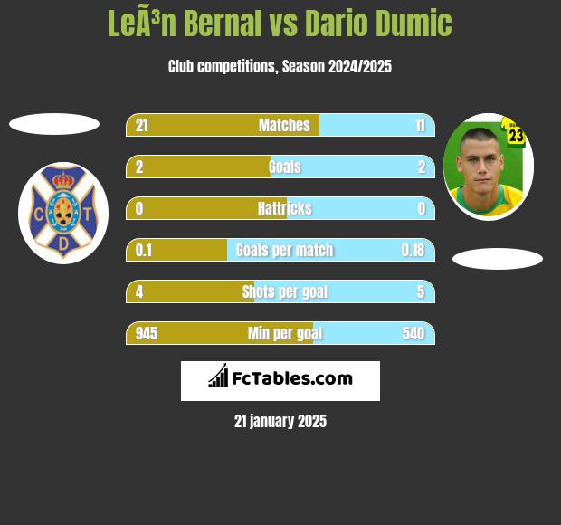 LeÃ³n Bernal vs Dario Dumic h2h player stats