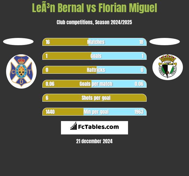 LeÃ³n Bernal vs Florian Miguel h2h player stats