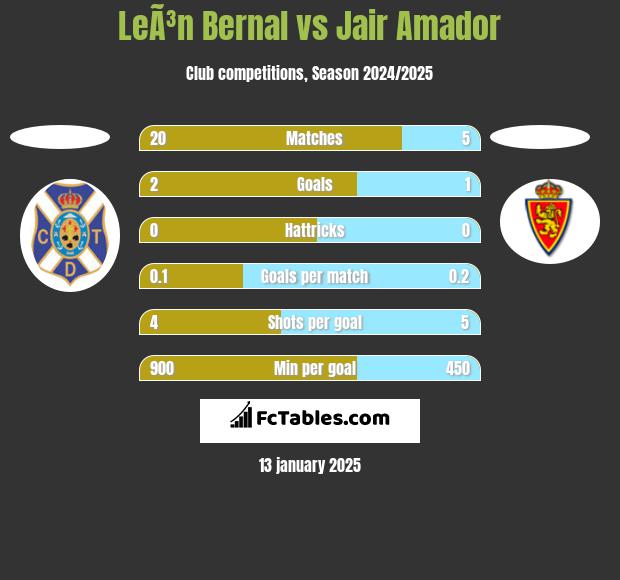 LeÃ³n Bernal vs Jair Amador h2h player stats