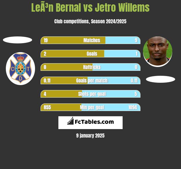 LeÃ³n Bernal vs Jetro Willems h2h player stats