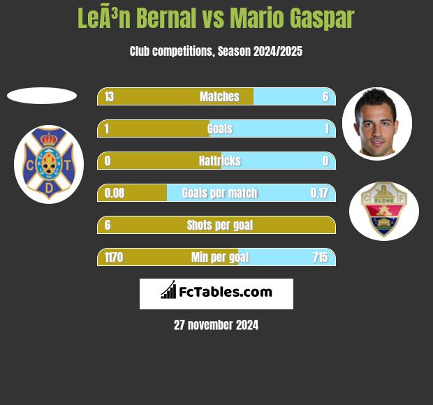 LeÃ³n Bernal vs Mario Gaspar h2h player stats