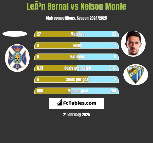 LeÃ³n Bernal vs Nelson Monte h2h player stats