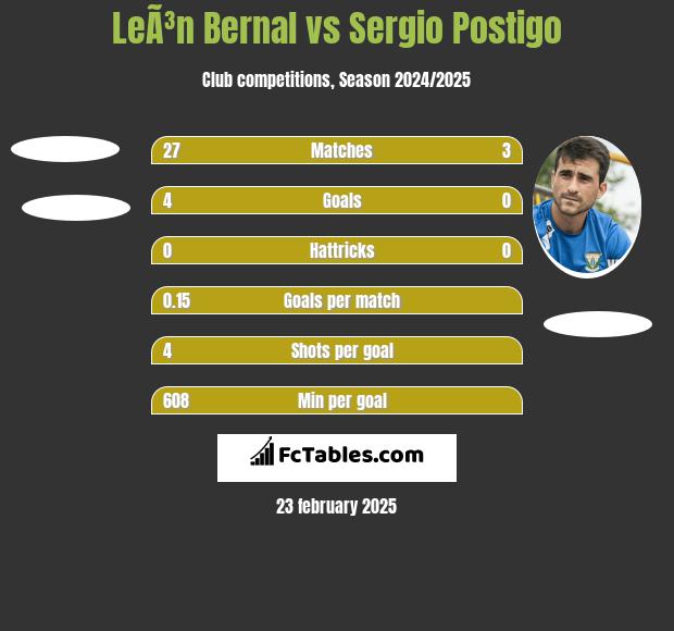 LeÃ³n Bernal vs Sergio Postigo h2h player stats