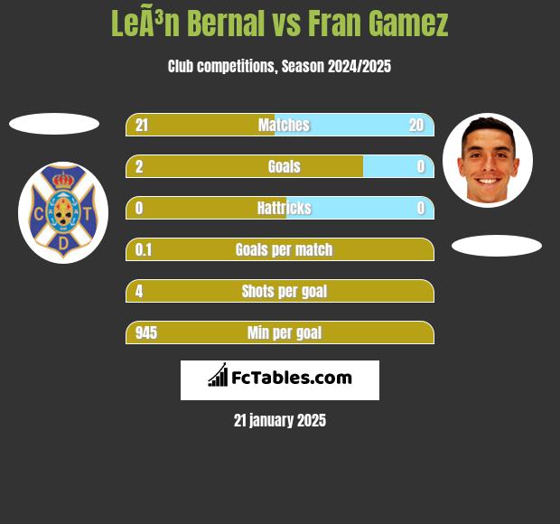 LeÃ³n Bernal vs Fran Gamez h2h player stats