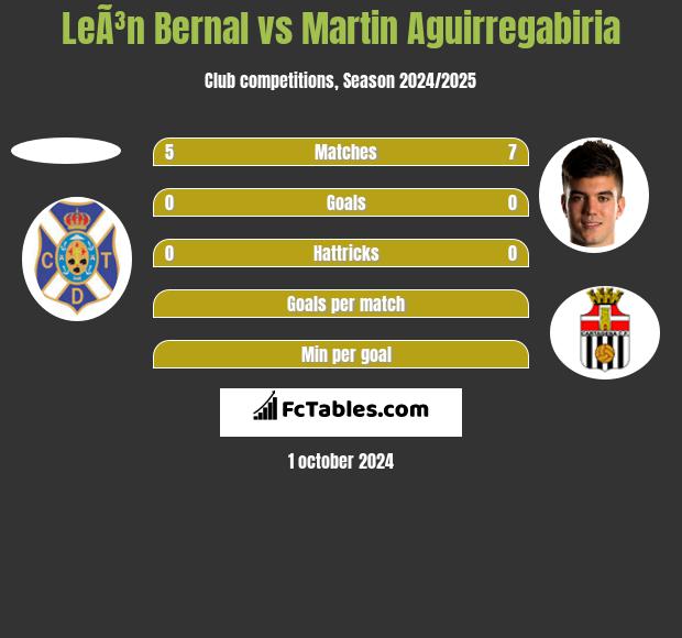 LeÃ³n Bernal vs Martin Aguirregabiria h2h player stats