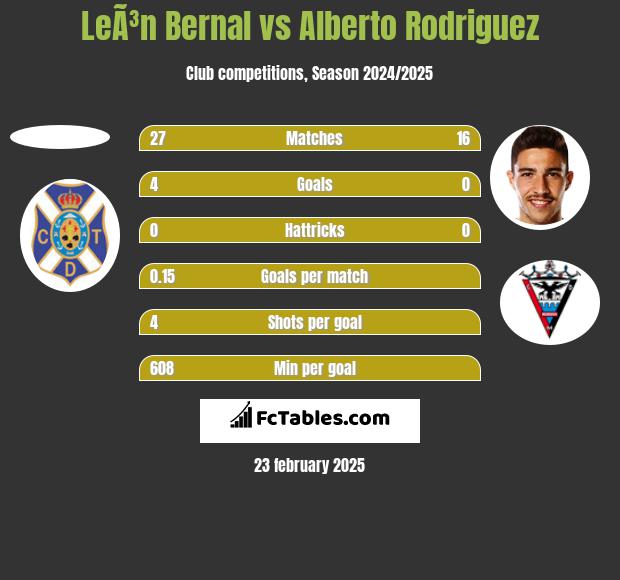 LeÃ³n Bernal vs Alberto Rodriguez h2h player stats