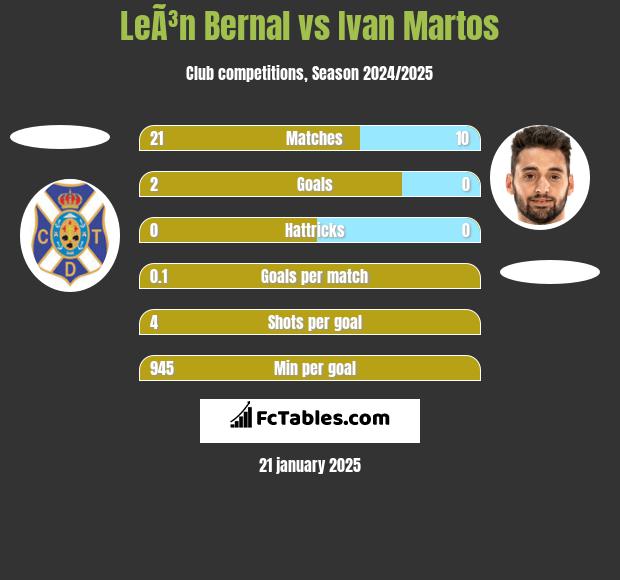 LeÃ³n Bernal vs Ivan Martos h2h player stats