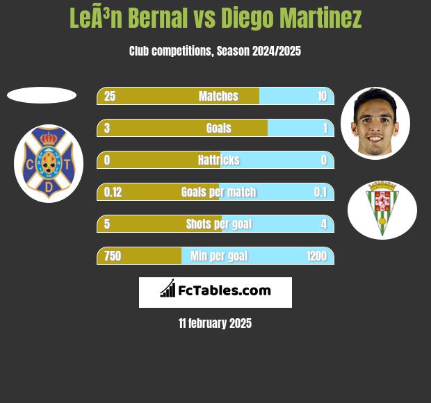 LeÃ³n Bernal vs Diego Martinez h2h player stats