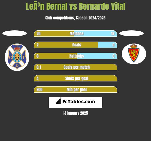 LeÃ³n Bernal vs Bernardo Vital h2h player stats