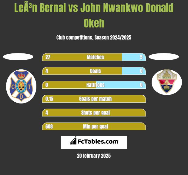 LeÃ³n Bernal vs John Nwankwo Donald Okeh h2h player stats