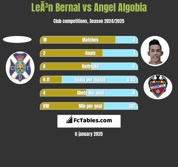 LeÃ³n Bernal vs Angel Algobia h2h player stats