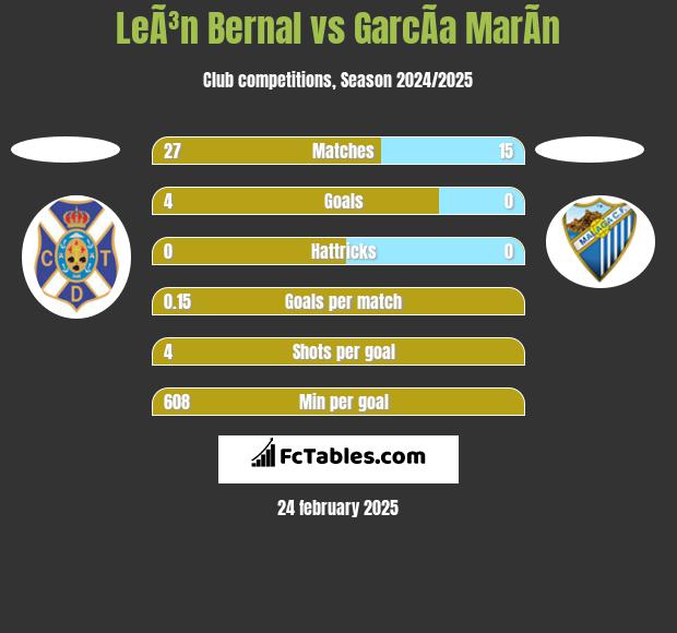 LeÃ³n Bernal vs GarcÃ­a MarÃ­n h2h player stats