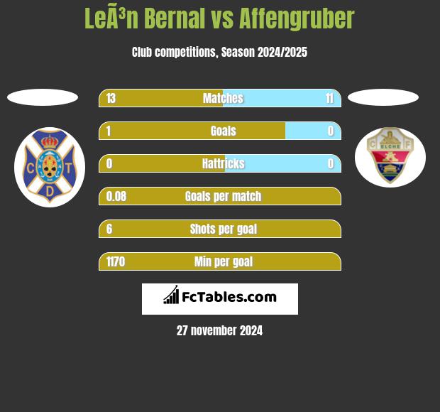 LeÃ³n Bernal vs Affengruber h2h player stats