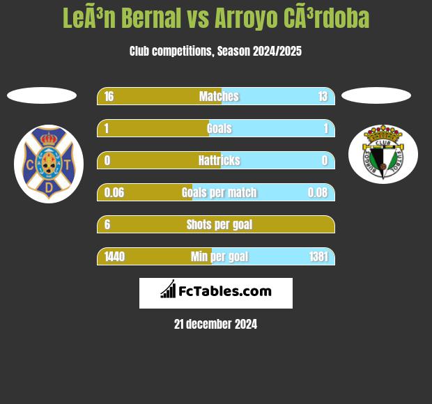 LeÃ³n Bernal vs Arroyo CÃ³rdoba h2h player stats