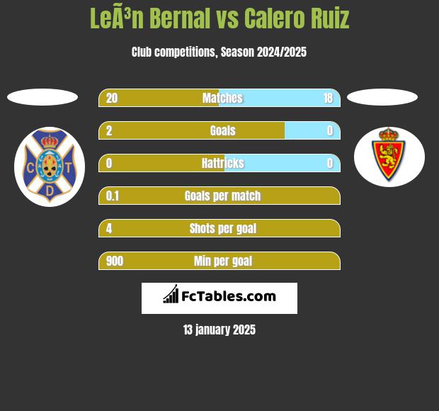 LeÃ³n Bernal vs Calero Ruiz h2h player stats