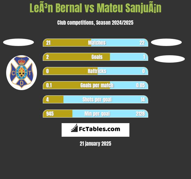 LeÃ³n Bernal vs Mateu SanjuÃ¡n h2h player stats