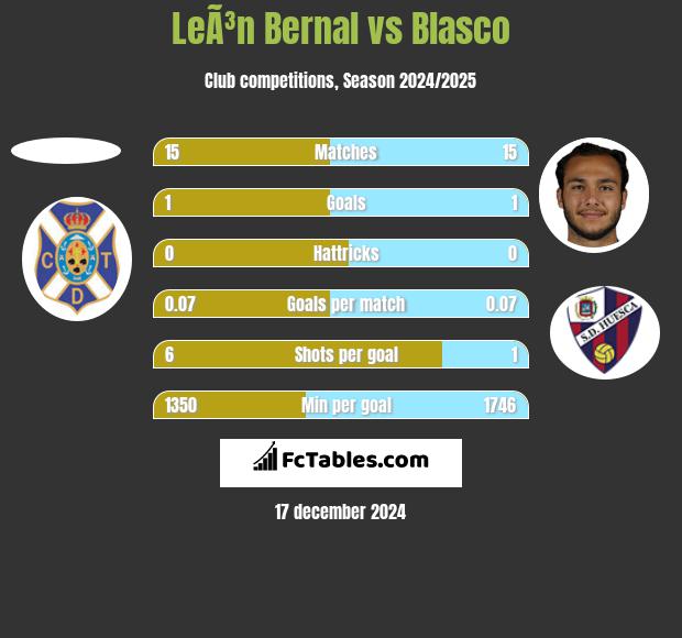 LeÃ³n Bernal vs Blasco h2h player stats