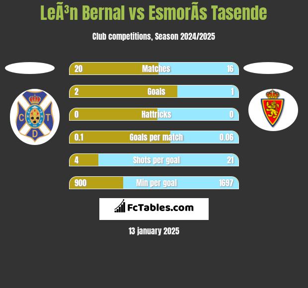 LeÃ³n Bernal vs EsmorÃ­s Tasende h2h player stats