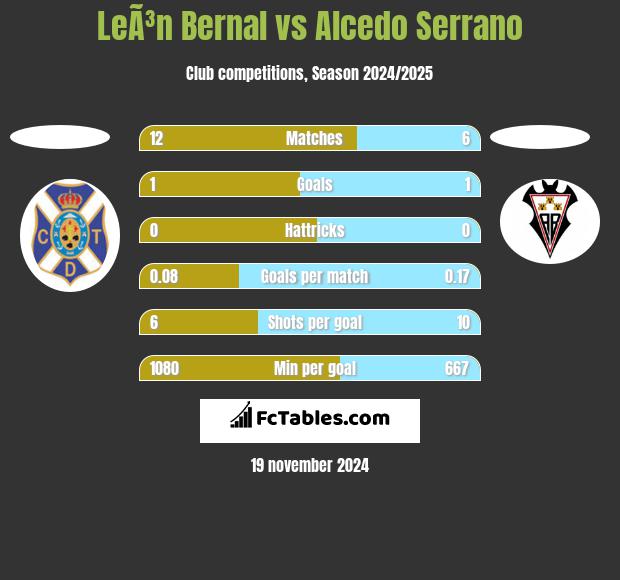 LeÃ³n Bernal vs Alcedo Serrano h2h player stats