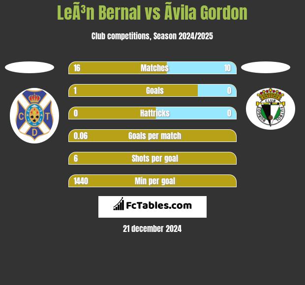 LeÃ³n Bernal vs Ãvila Gordon h2h player stats