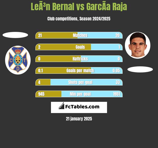 LeÃ³n Bernal vs GarcÃ­a Raja h2h player stats