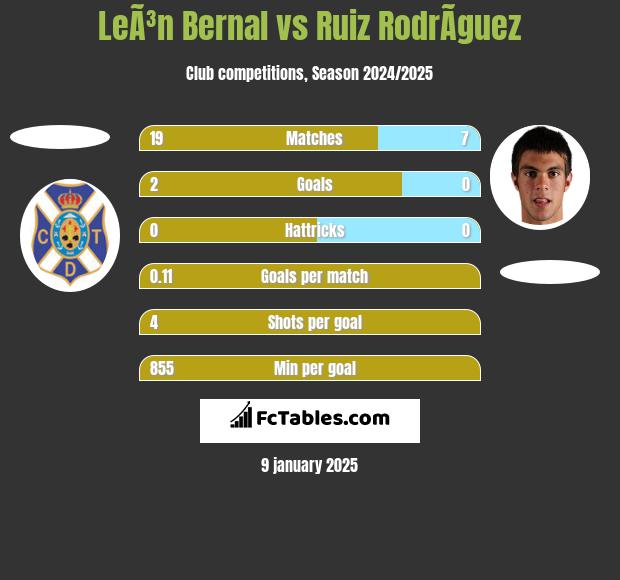 LeÃ³n Bernal vs Ruiz RodrÃ­guez h2h player stats