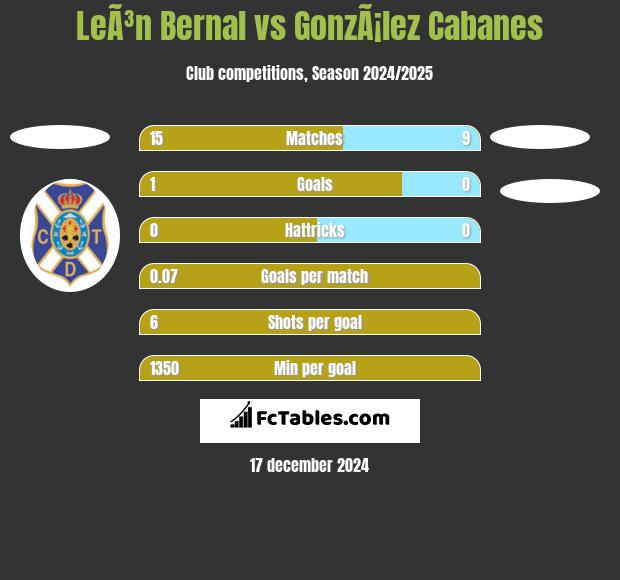 LeÃ³n Bernal vs GonzÃ¡lez Cabanes h2h player stats